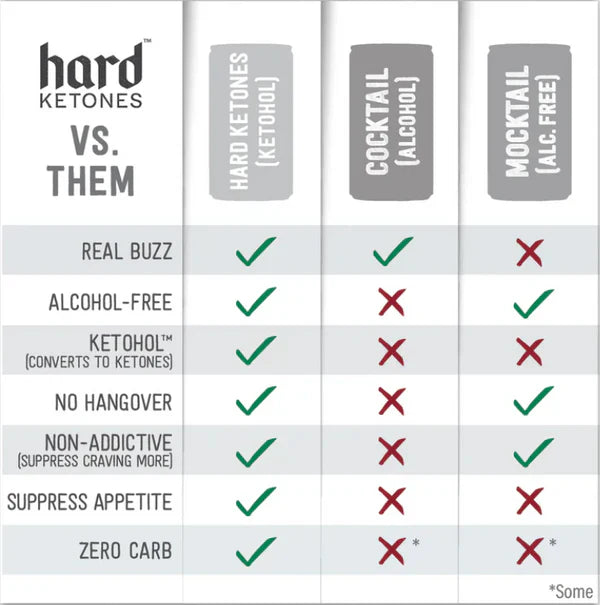 Comparison chart highlighting Hard Ketones benefits versus cocktails and mocktails for Ketohol - Raw Concentrate - 17g Ketohol - 100% Nasty.