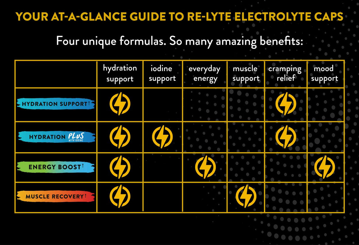 Re-Lyte Hydration Support Caps - 120 Capsules benefits chart showing hydration, iodine, energy, muscle, cramping, and mood support.
