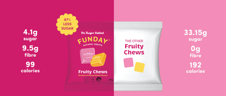 Comparison of Fruity Chews - 45g by Funday showing lower sugar, higher fibre, and fewer calories versus a typical fruity chew.