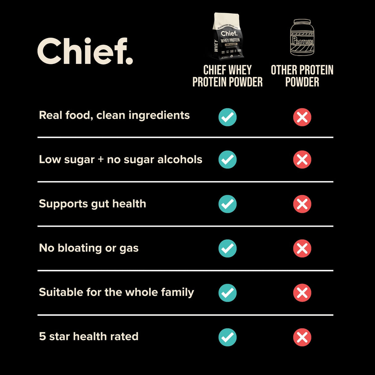 Comparison chart highlighting Chief's Grass-fed Whey Protein Powder - Unflavoured - 900g benefits over other protein powders