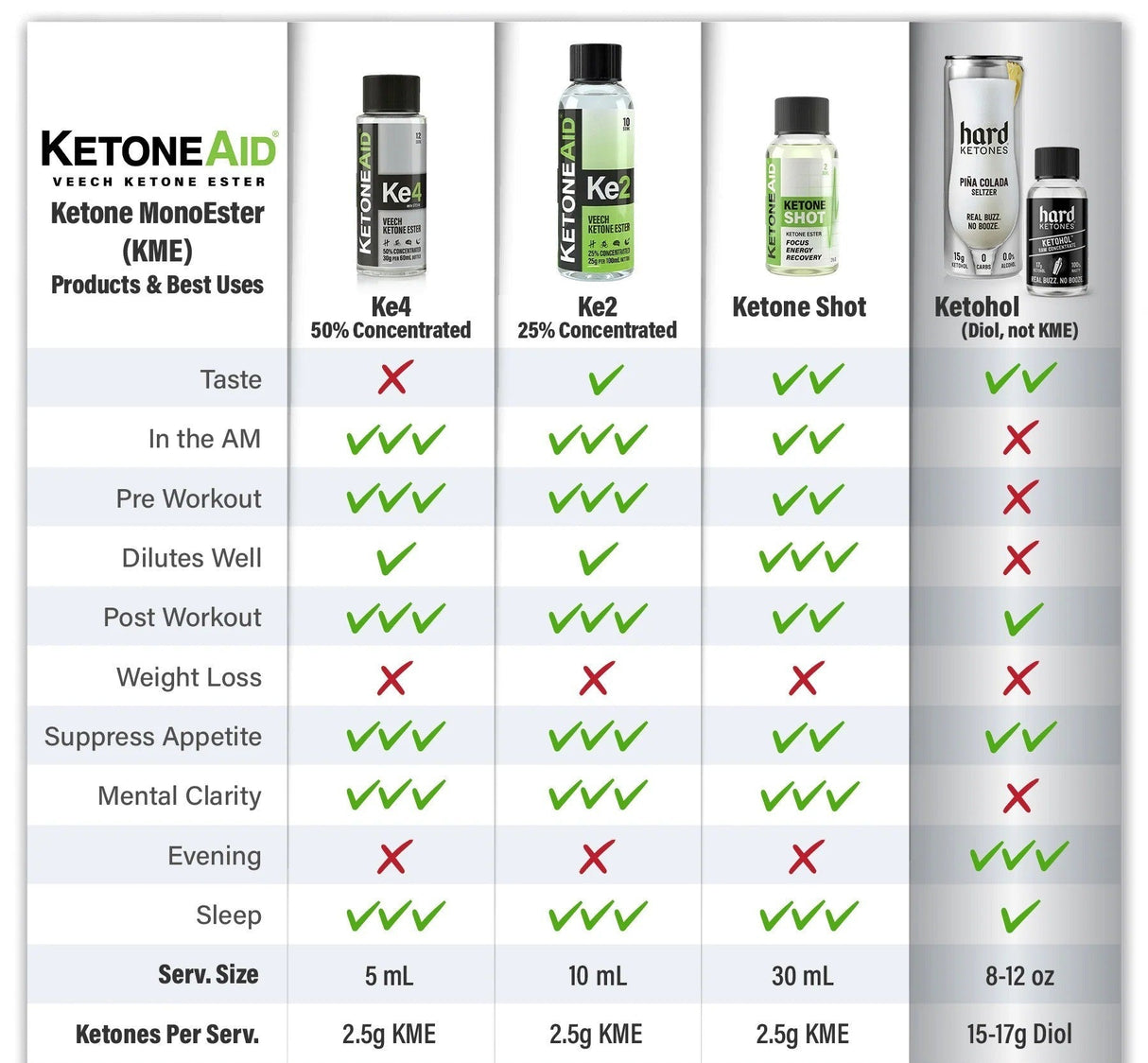 Comparison chart of Ketoneaid products including KE2 Ketone Ester Drink - 100ml with uses and benefits.