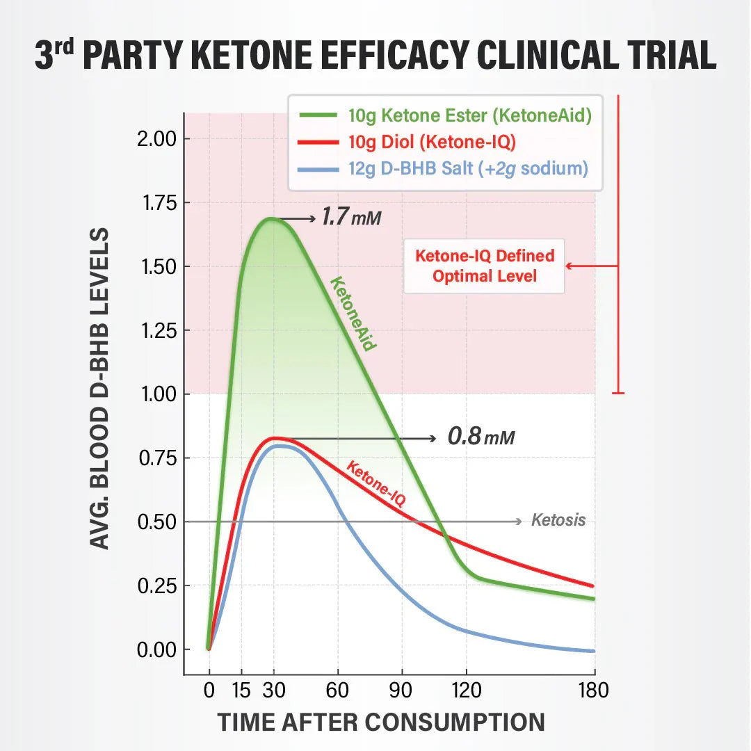 Graph showing blood D-BHB levels over time comparing KE4 Ketone Ester Drink - 60ml with Ketone-IQ and D-BHB salt products.