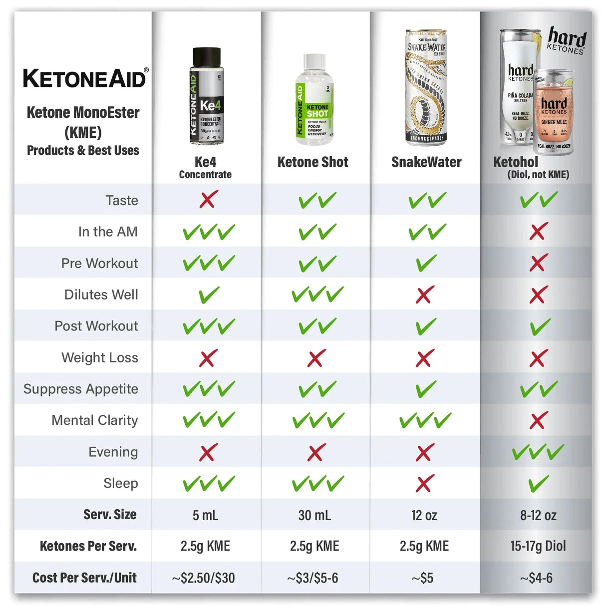 Comparison chart of Ketoneaid products highlighting KE4 Ketone Ester Drink - 60ml benefits and features for keto use