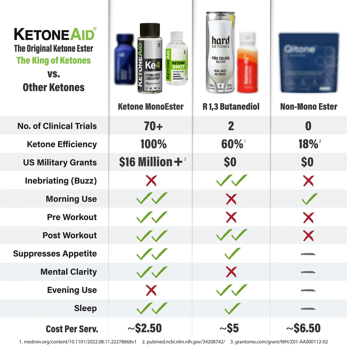 Comparison chart showing Ketoneaid KE4 Ketone Ester Drink - 60ml benefits versus other ketone products.