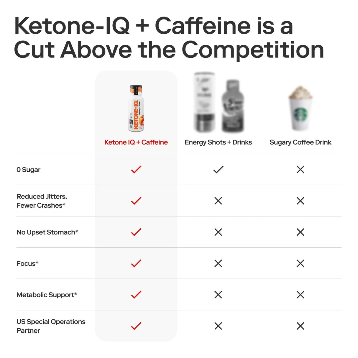 Comparison chart highlighting Ketone-IQ - Energy Shot - Peach - 59ml x 6 benefits over energy drinks and coffee by HVMN.
