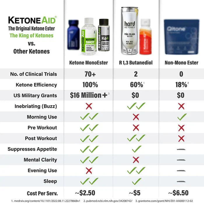 Comparison chart showing Ketoneaid Ketone Shot 60ml x 12 against other ketones for clinical trials and benefits.