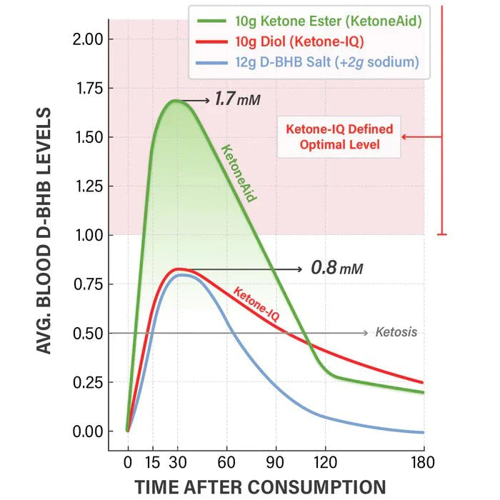 Graph comparing average blood D-BHB levels over time after consuming Ketone Shot 60ml x 12 by Ketoneaid, showing higher levels versus competitors