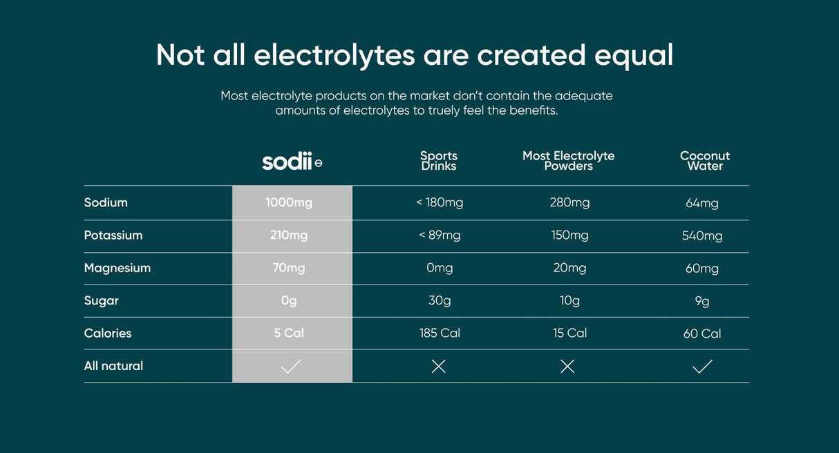 Comparison chart showing electrolyte and sugar content in Sodii, sports drinks, powders, and coconut water for Salty Grapefruit - 30 Serve Tub