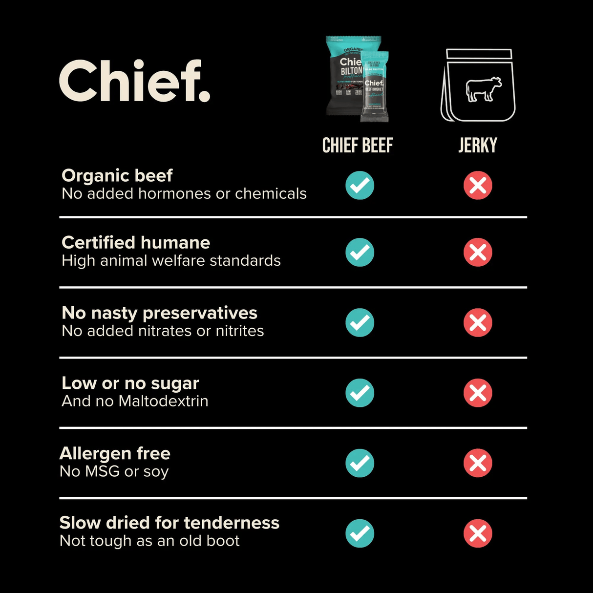 Comparison chart showing Chief beef biltong benefits over jerky for Traditional Beef Biltong - 30g by Chief.