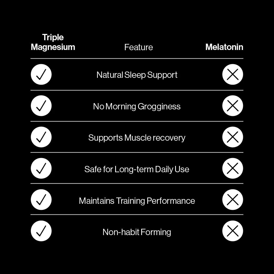 Comparison chart showing Triple Magnesium Tablets - 120 Tablets features versus melatonin benefits, highlighting natural sleep and recovery support.