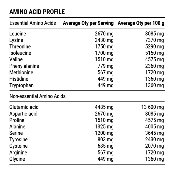 Amino acid profile chart showing essential and nonessential amino acids per serving for WPI - Vanilla - 1kg by PILLAR PERFORMANCE.