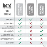 Comparison chart highlighting Hard Ketones benefits versus cocktails and mocktails for Ketohol - Raw Concentrate - 17g Ketohol - 100% Nasty.