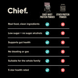 Comparison chart showing Chief Grass-fed Whey Protein Powder - Smooth Chocolate - 900g benefits versus other protein powders