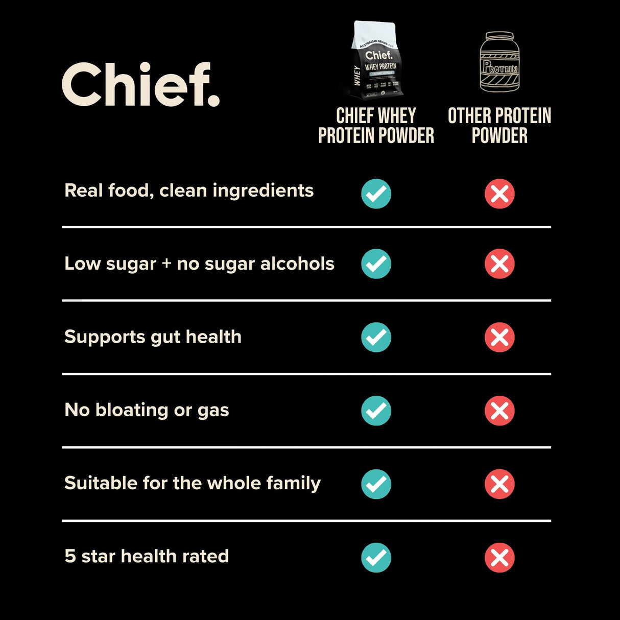 Comparison chart showing Chief Grass-fed Whey Protein Powder - Creamy Vanilla - 900g benefits versus other protein powders