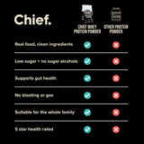Comparison chart showing Chief Grass-fed Whey Protein Powder - Creamy Vanilla - 900g benefits versus other protein powders
