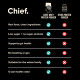 Comparison chart highlighting Chief's Grass-fed Whey Protein Powder - Unflavoured - 900g benefits over other protein powders