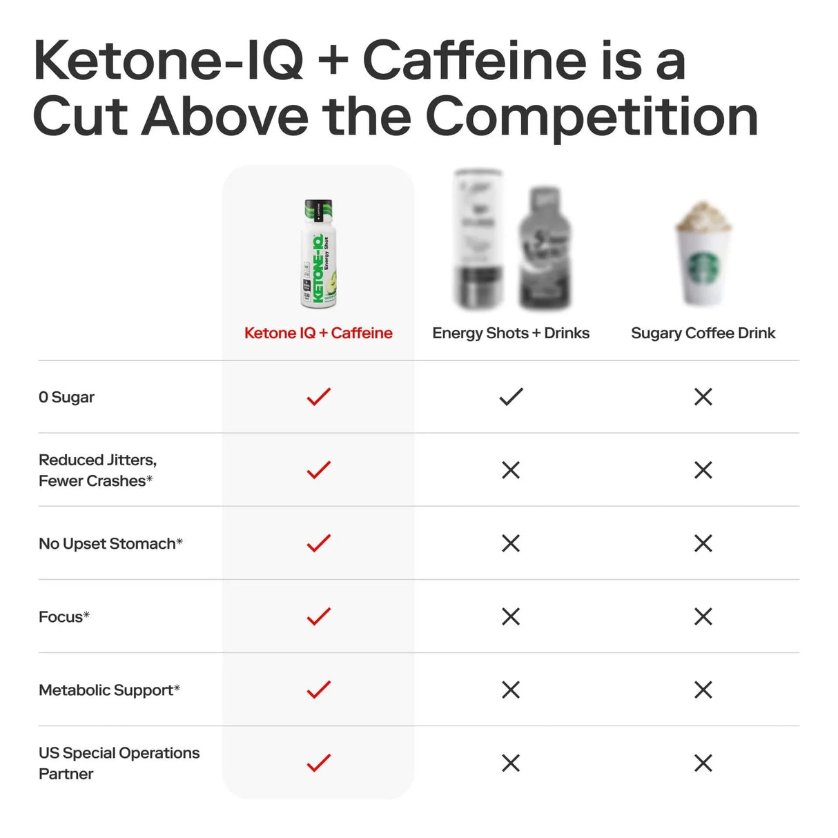 Comparison chart showing Ketone-IQ - Energy Shot - Green Apple - 59ml x 6 - Best Before 28 Jul 2026 features versus competitors.