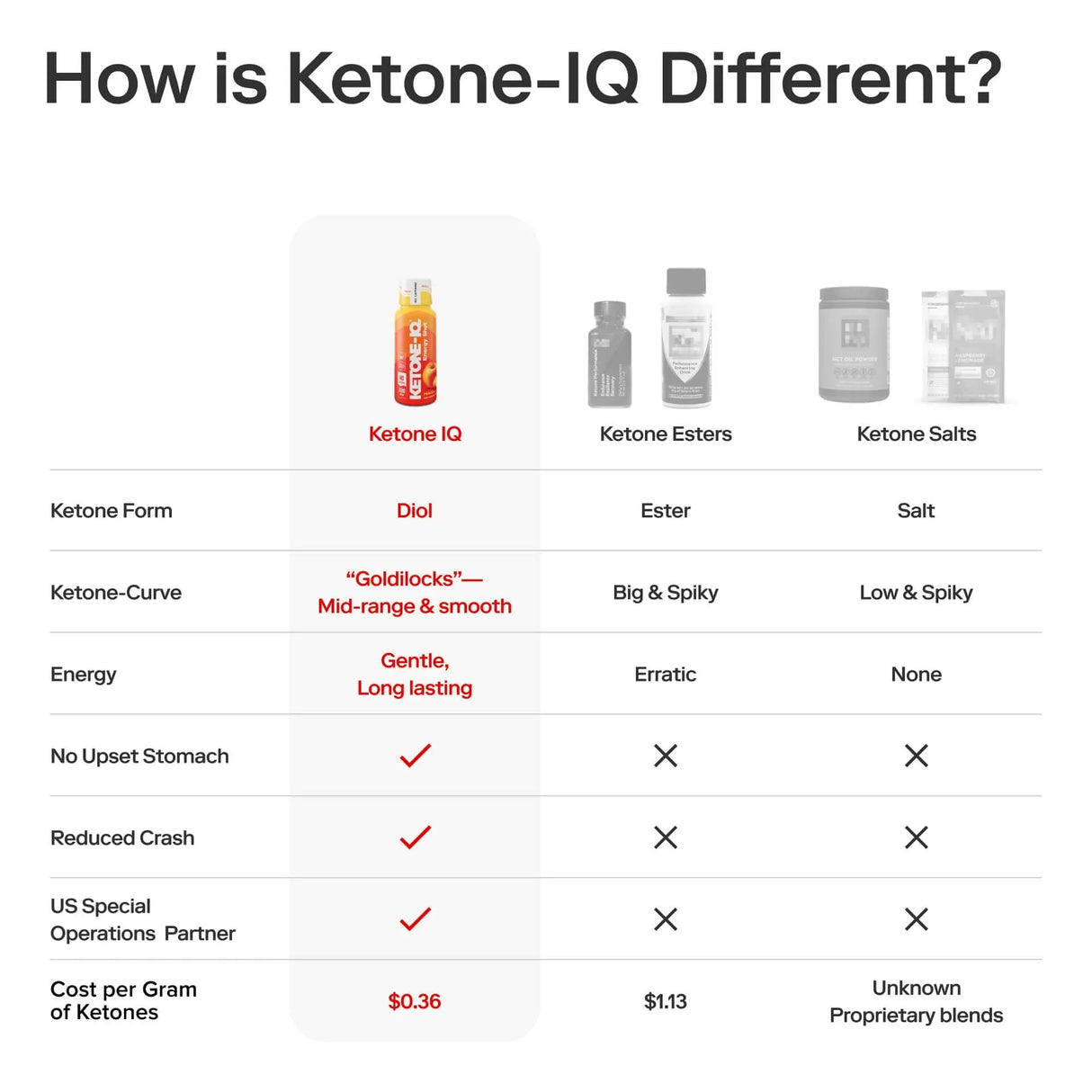 Ketone - IQ - Energy Shot - Peach - Caffeine Free - 6 x 59mL - Sup Yo