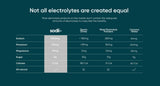 Comparison table of electrolyte content showing Sodii’s superior sodium, potassium, magnesium, and calories for Salty Mandarin - 30 Sachets.
