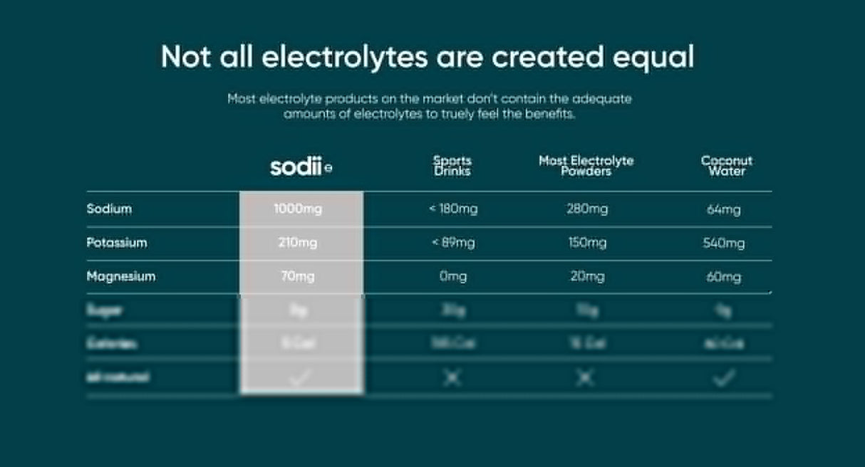 Comparison chart highlighting sodium, potassium, and magnesium levels in Sodii versus sports drinks, powders, and coconut water.