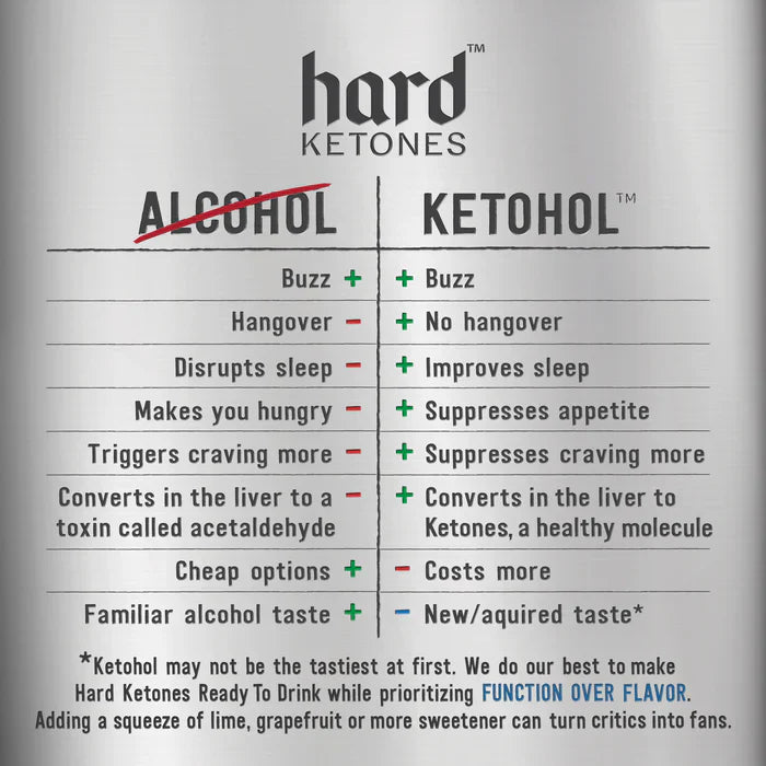Comparison chart showing benefits of Ketohol - Ginger Mule Concentrate - 17g Ketohol - 0% Alcohol by Hard Ketones versus alcohol effects